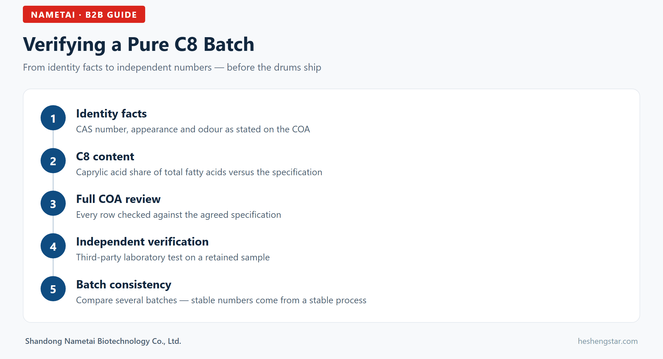 Flowchart infographic: verifying a pure C8 MCT oil batch before the drums ship Flowchart infographic: verifying a pure C8 MCT oil batch before the drums ship