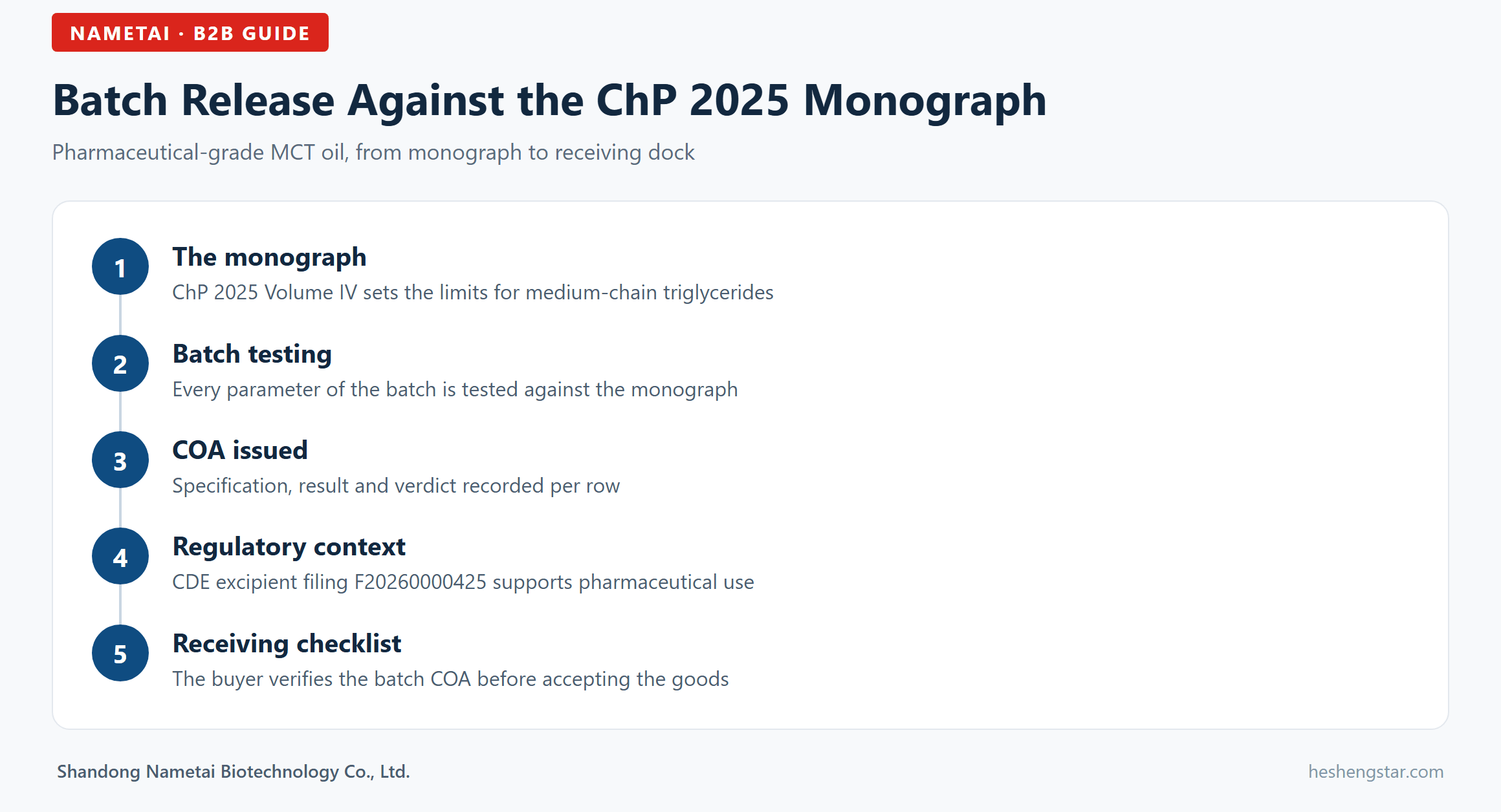 Flowchart infographic: pharmaceutical-grade MCT oil batch release against the ChP 2025 monograph Flowchart infographic: pharmaceutical-grade MCT oil batch release against the ChP 2025 monograph