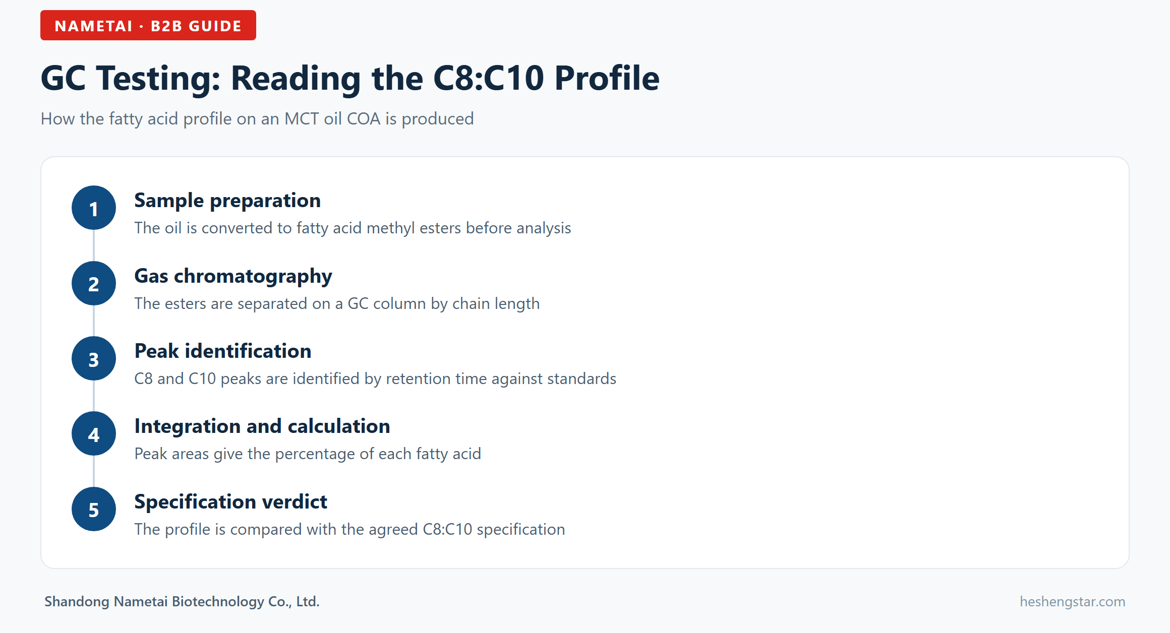 Flowchart infographic: how GC testing produces the C8:C10 fatty acid profile on an MCT oil COA Flowchart infographic: how GC testing produces the C8:C10 fatty acid profile on an MCT oil COA