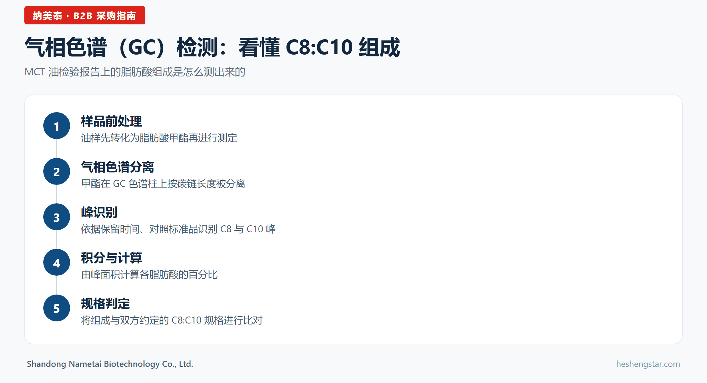 流程图信息图:GC 检测如何产生 MCT 油 COA 上的 C8:C10 脂肪酸组成 流程图信息图:GC 检测如何产生 MCT 油 COA 上的 C8:C10 脂肪酸组成
