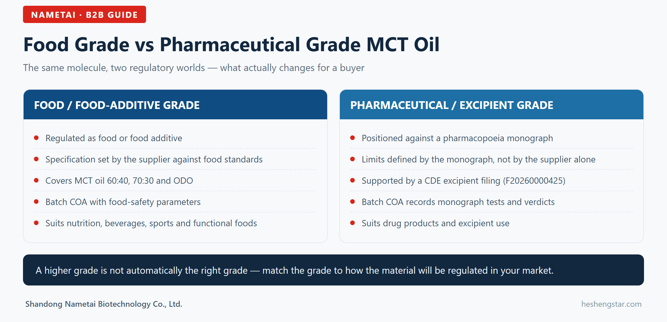 Comparison infographic: food grade versus pharmaceutical grade MCT oil Comparison infographic: food grade versus pharmaceutical grade MCT oil