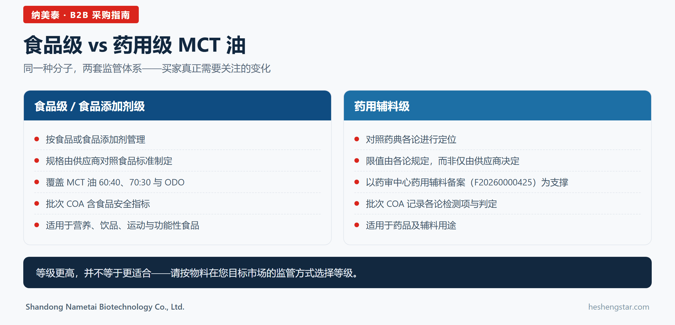 对比信息图:食品级与药用级 MCT 油 对比信息图:食品级与药用级 MCT 油