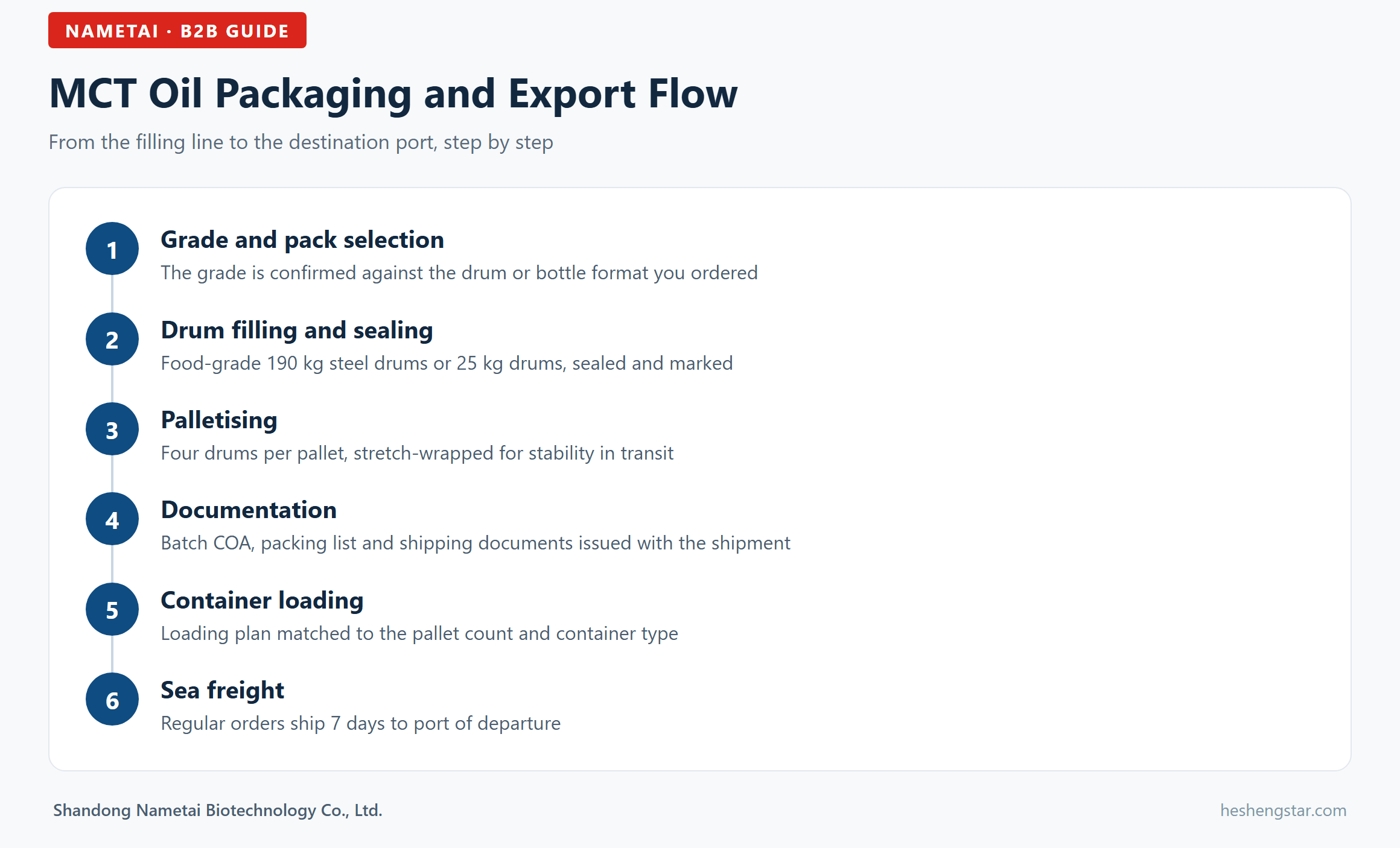 Flowchart infographic: MCT oil packaging and export flow, from filling line to destination port Flowchart infographic: MCT oil packaging and export flow, from filling line to destination port