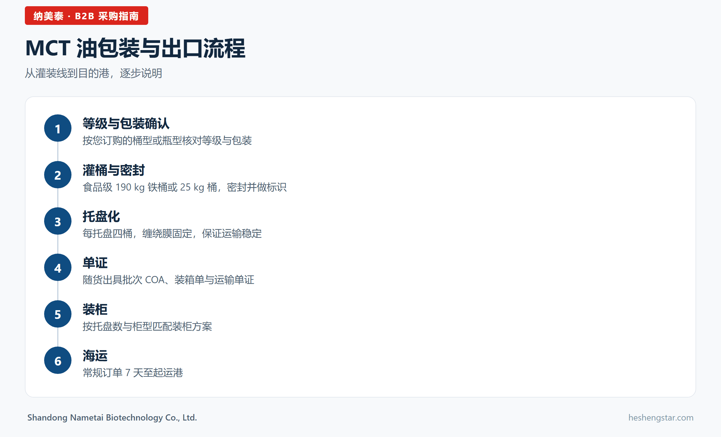 流程图信息图:MCT 油包装与出口流程,从灌装线到目的港 流程图信息图:MCT 油包装与出口流程,从灌装线到目的港