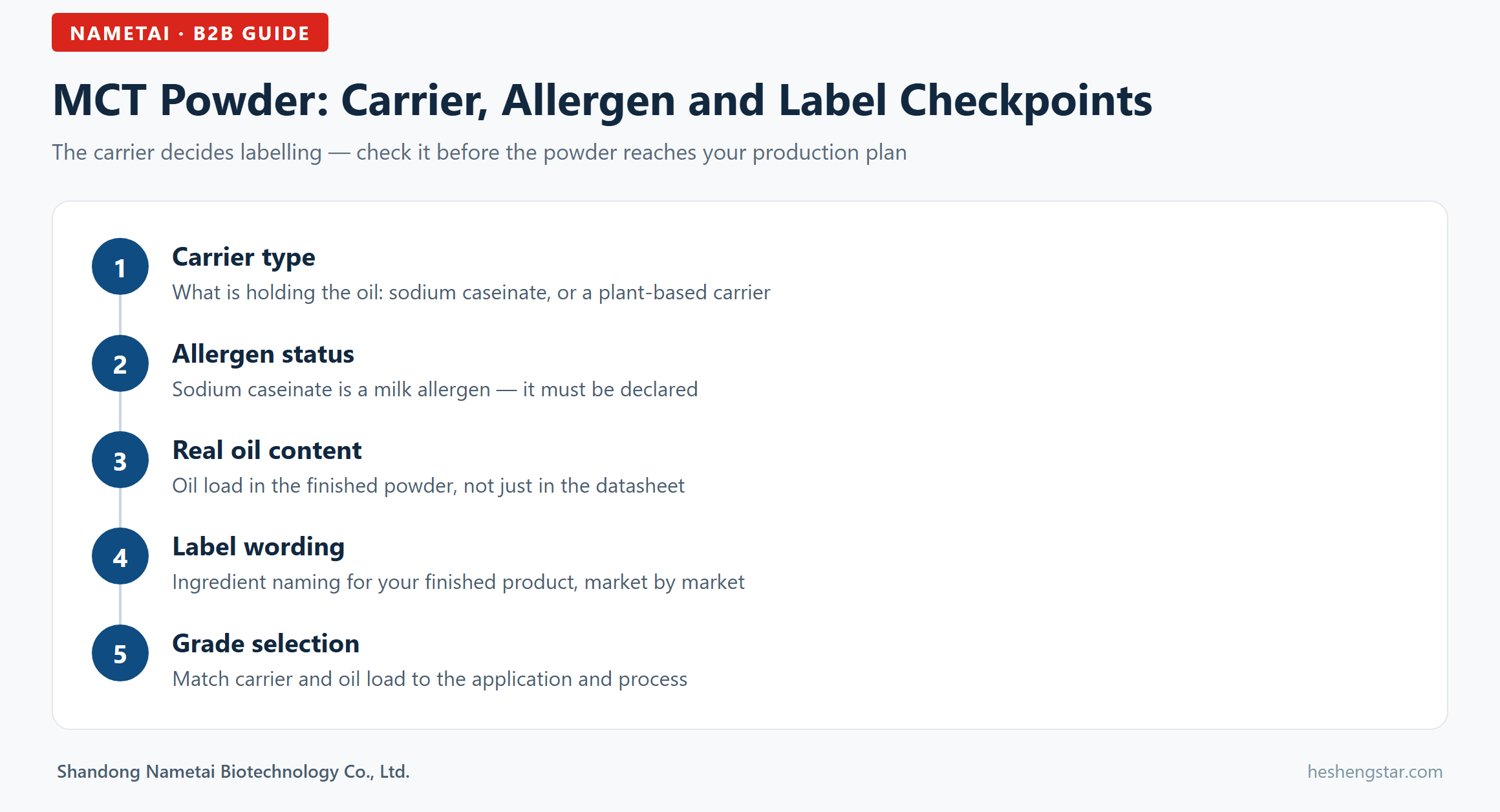 Flowchart infographic: carrier, allergen and label checkpoints for MCT powder