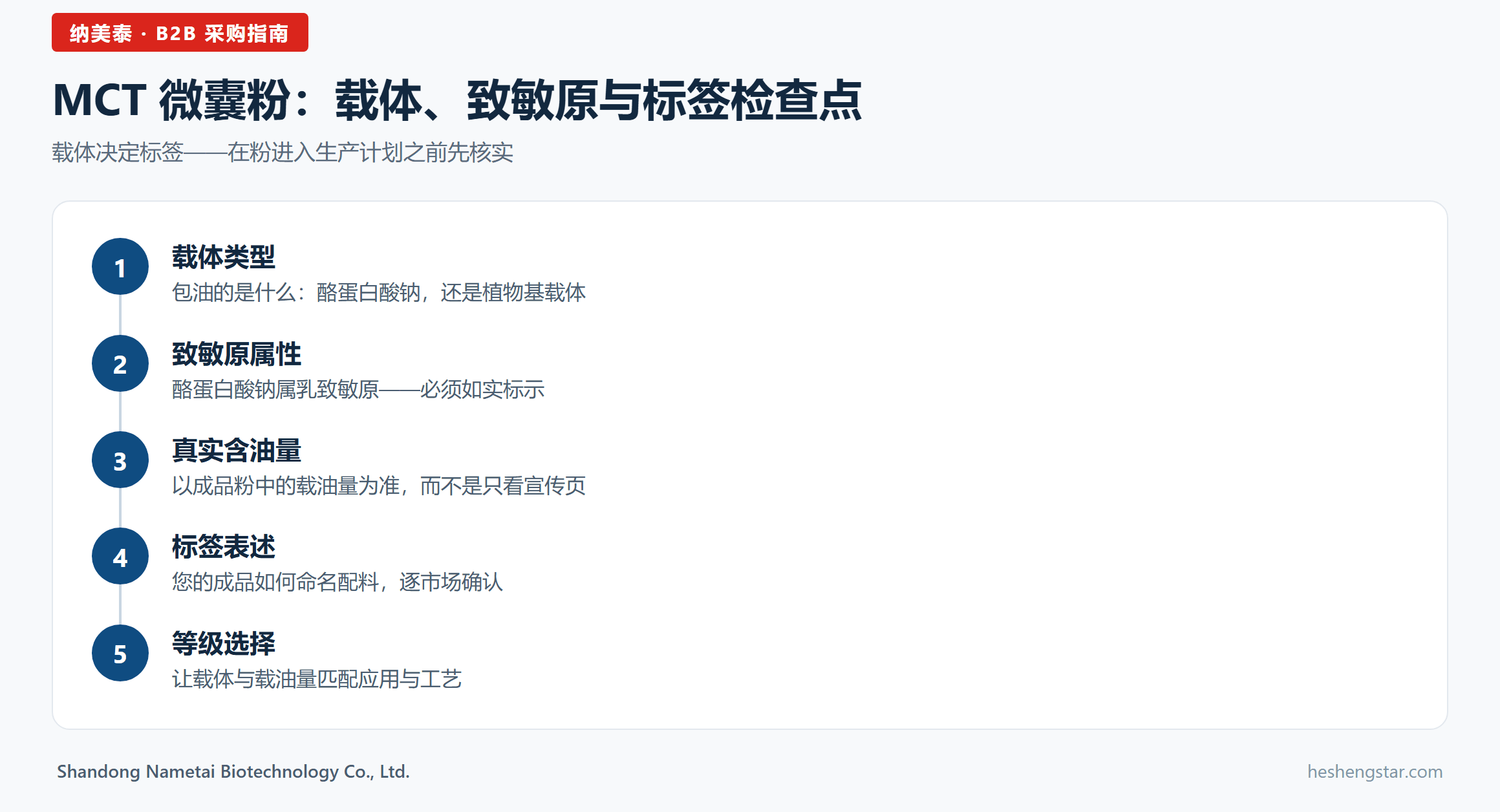流程图信息图：MCT 微囊粉的载体、致敏原与标签检查点