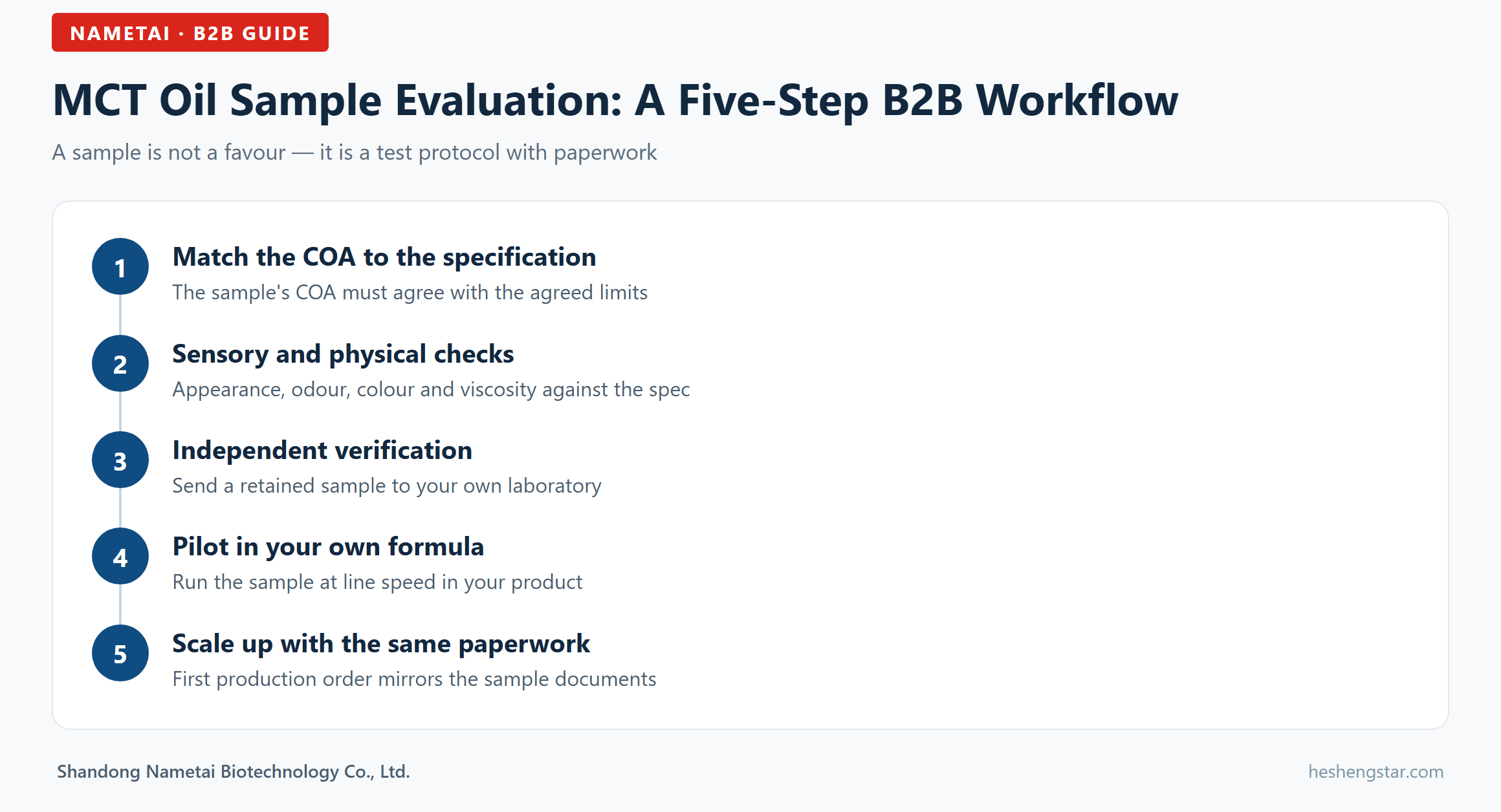 Flowchart infographic: five-step B2B workflow for evaluating an MCT oil sample Flowchart infographic: five-step B2B workflow for evaluating an MCT oil sample