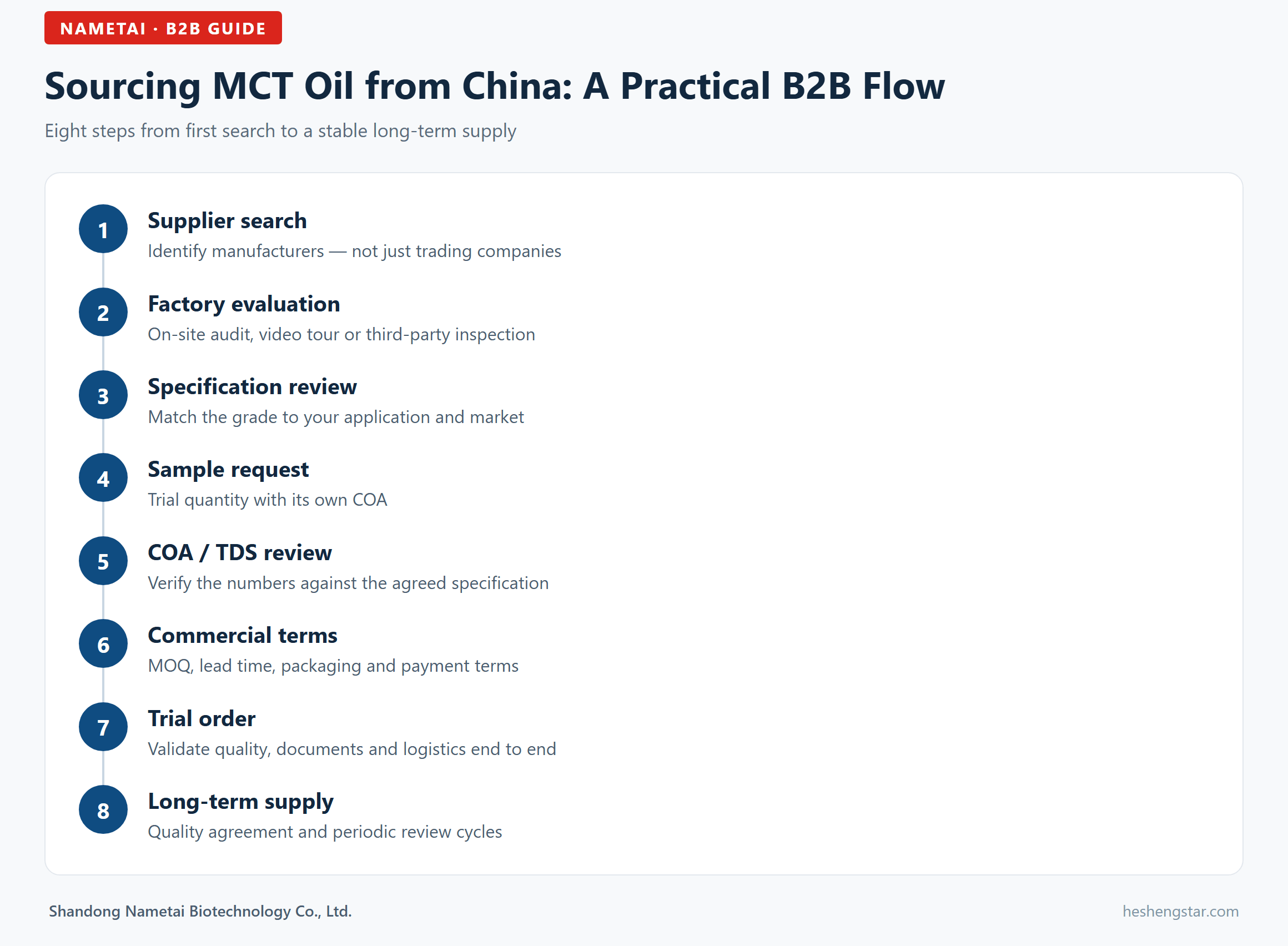 Flowchart infographic: sourcing MCT oil from China, an eight-step B2B process Flowchart infographic: sourcing MCT oil from China, an eight-step B2B process