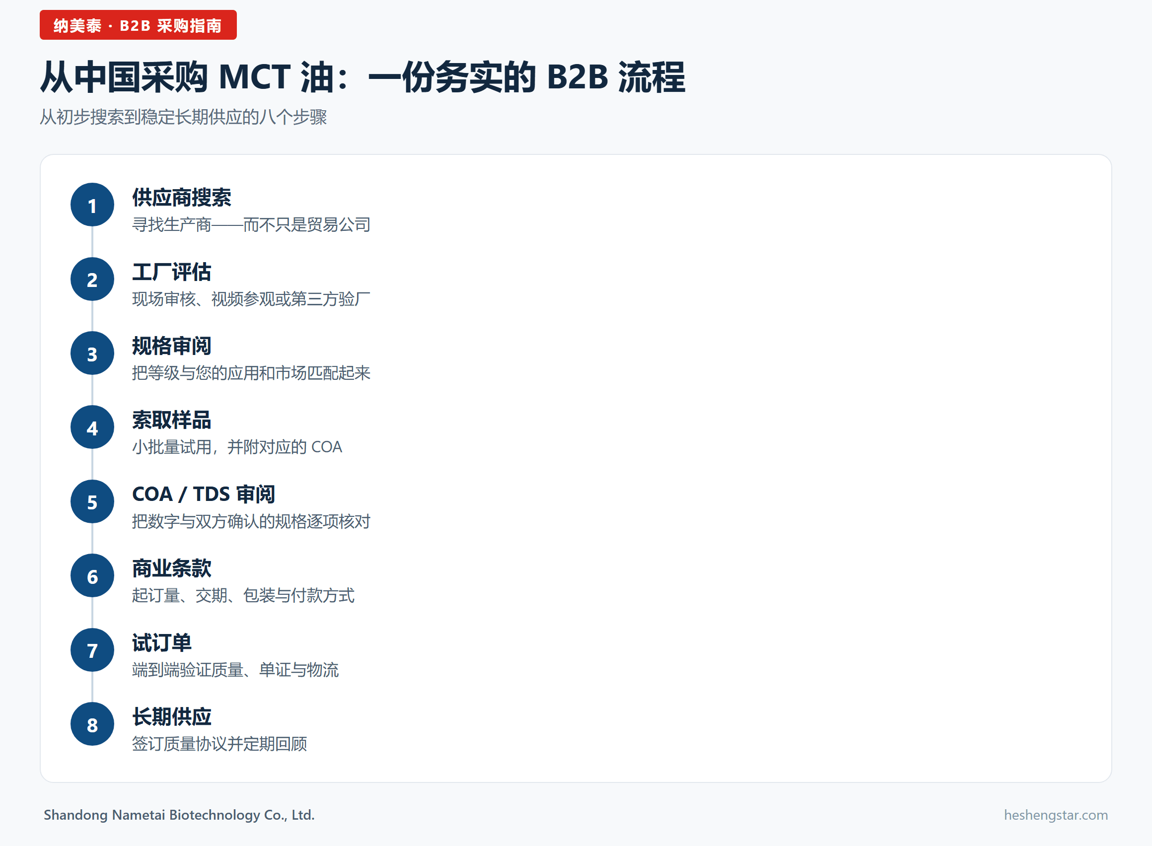 流程图信息图：从中国采购 MCT 油的八步 B2B 流程