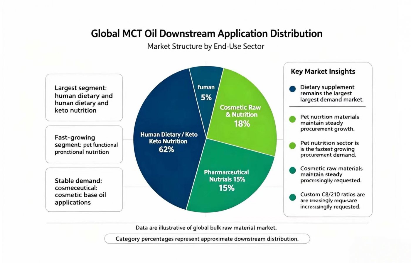 全球 MCT 油下游应用领域分布